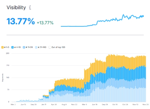managed seo graph
